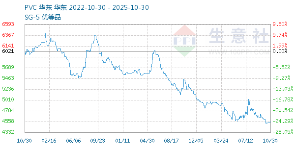 PVC树脂SG5走势图