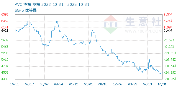 PVC树脂SG5走势图