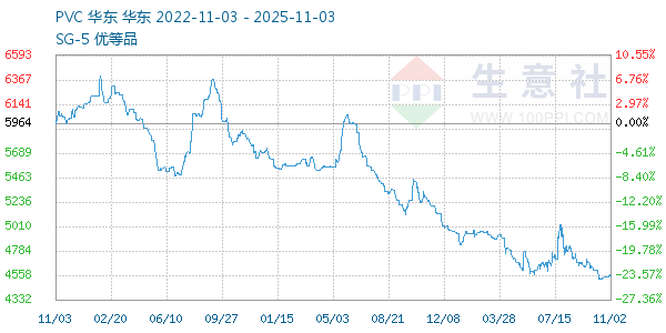 PVC树脂SG5走势图