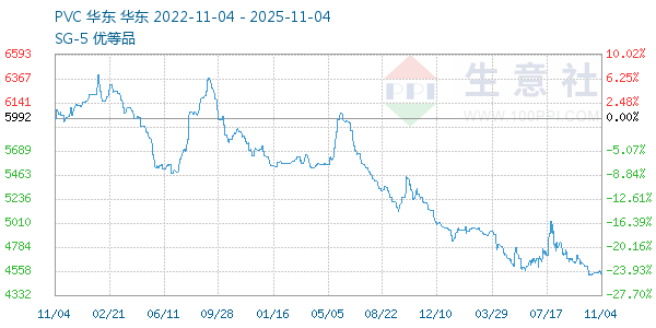 PVC树脂SG5走势图