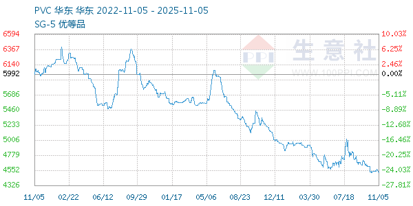PVC树脂SG5走势图