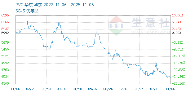 PVC树脂SG5走势图