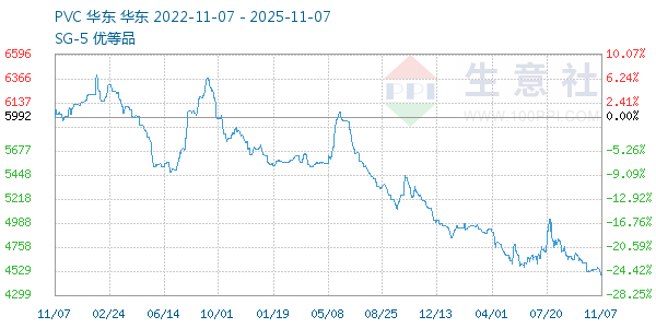 PVC树脂SG5走势图