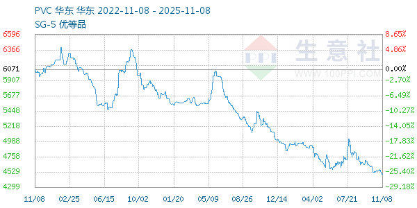PVC树脂SG5走势图