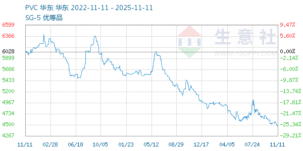 PVC树脂SG5走势图