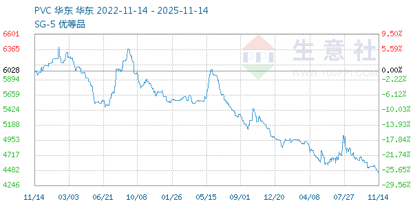 PVC树脂SG5走势图