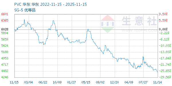 PVC树脂SG5走势图