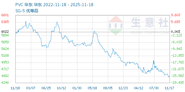 PVC树脂SG5走势图