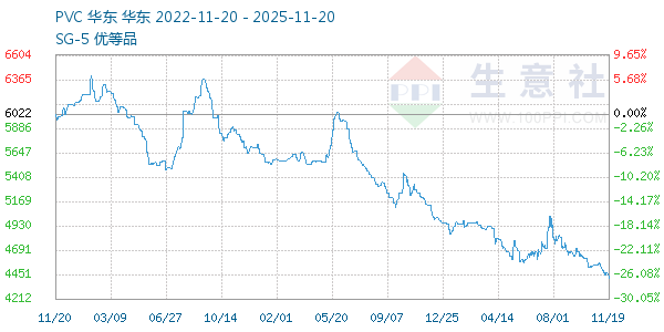 PVC树脂SG5走势图