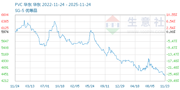 PVC树脂SG5走势图