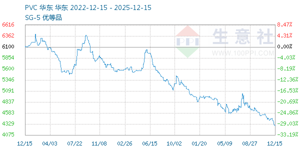 PVC树脂SG5走势图