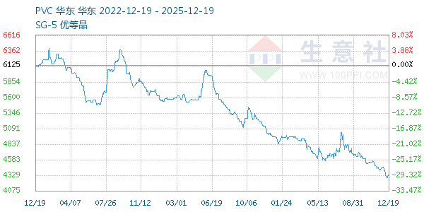 PVC树脂SG5走势图