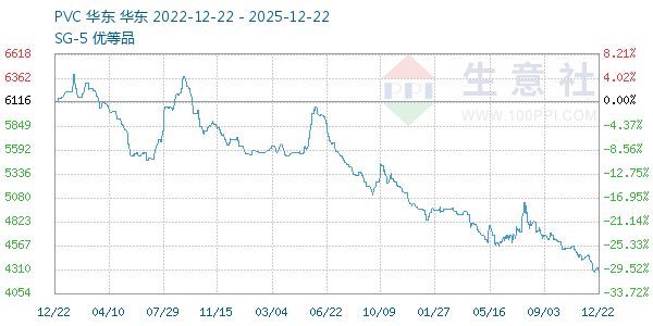 PVC树脂SG5走势图