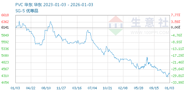 PVC树脂SG5走势图