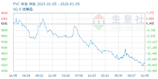 PVC树脂SG5走势图