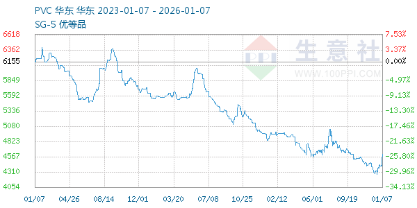 PVC树脂SG5走势图