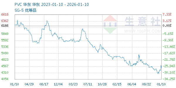 PVC树脂SG5走势图