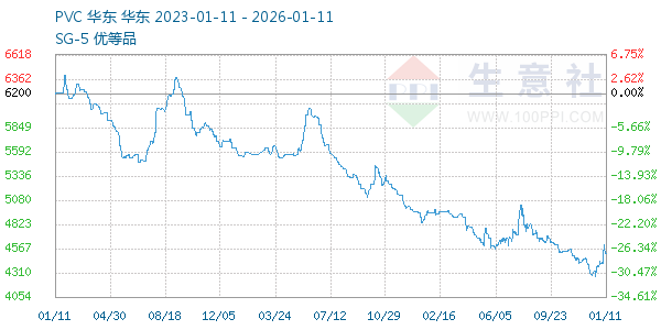 PVC树脂SG5走势图