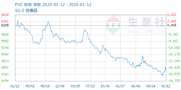 PVC树脂SG5走势图