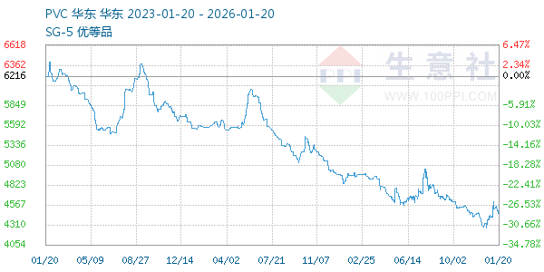 PVC树脂SG5走势图