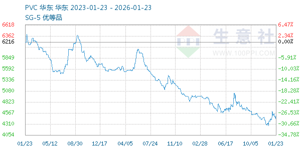 PVC树脂SG5走势图