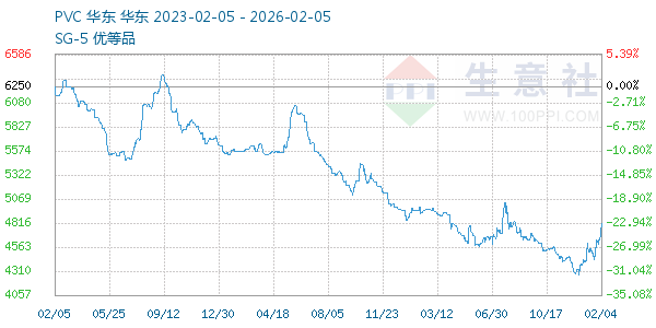 PVC树脂SG5走势图