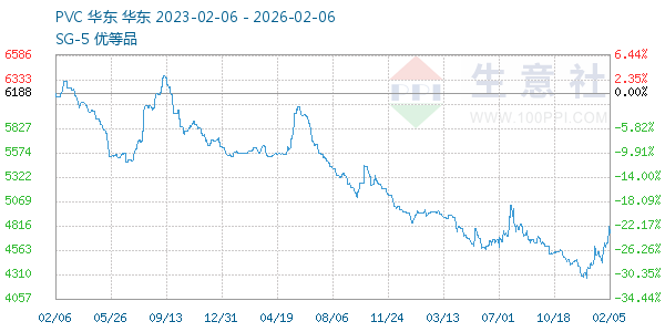 PVC树脂SG5走势图