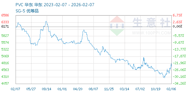 PVC树脂SG5走势图