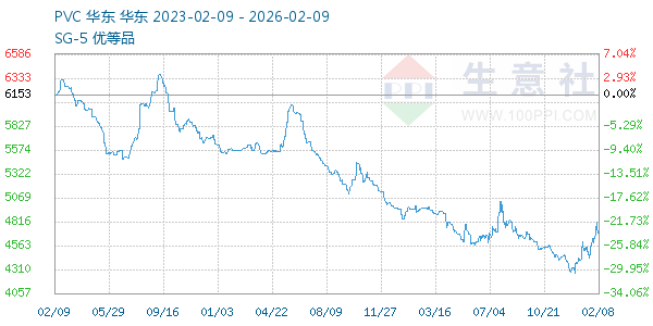 PVC树脂SG5走势图