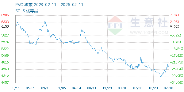 PVC树脂SG5走势图