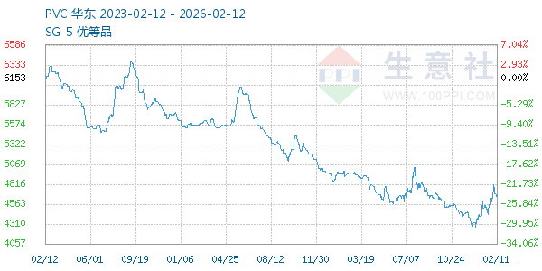 PVC树脂SG5走势图