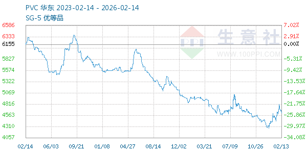 PVC树脂SG5走势图