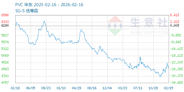 PVC树脂SG5走势图