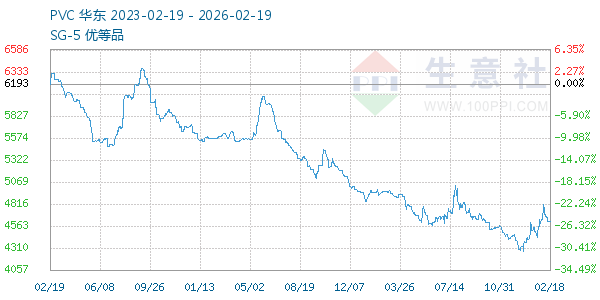 PVC树脂SG5走势图
