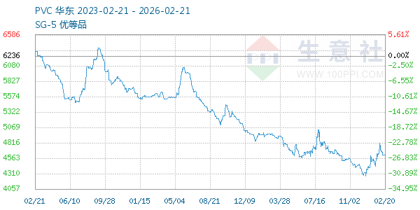 PVC树脂SG5走势图