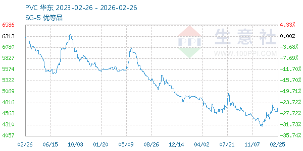PVC树脂SG5走势图