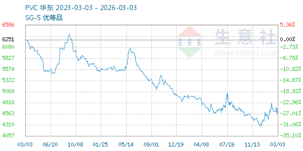 PVC树脂SG5走势图