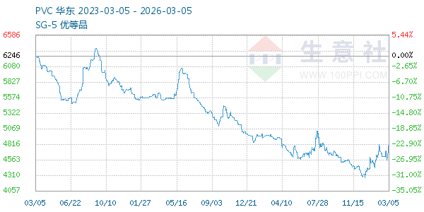 PVC树脂SG5走势图