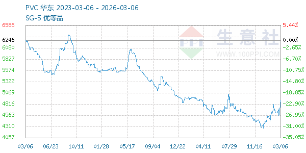 PVC树脂SG5走势图
