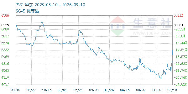 PVC树脂SG5走势图