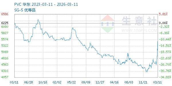 PVC树脂SG5走势图