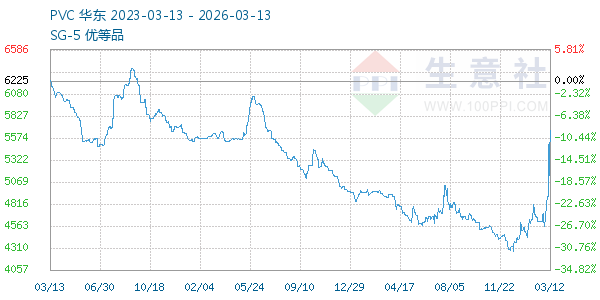 PVC树脂SG5走势图