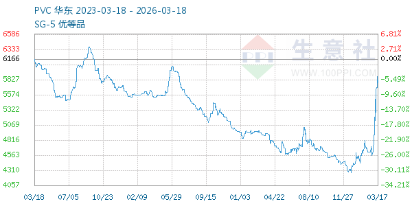 PVC树脂SG5走势图