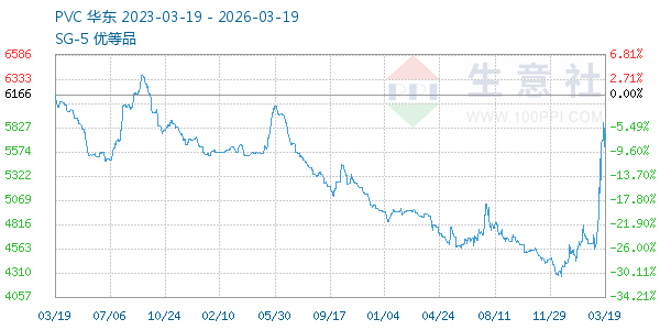 PVC树脂SG5走势图
