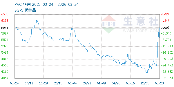 PVC树脂SG5走势图