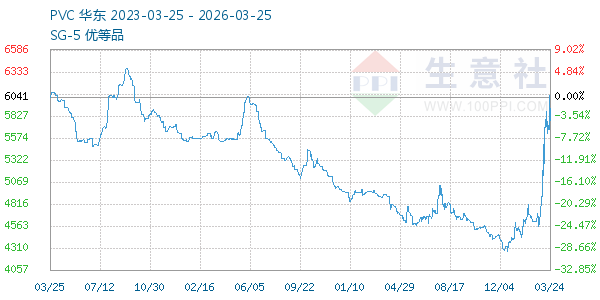 PVC树脂SG5走势图