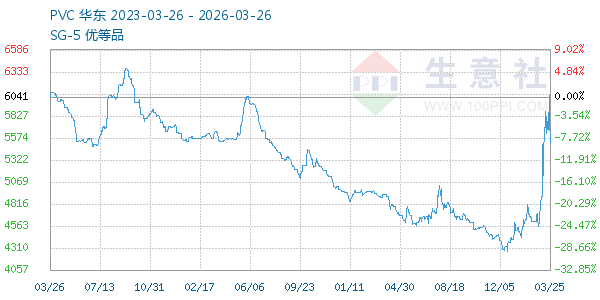 PVC树脂SG5走势图
