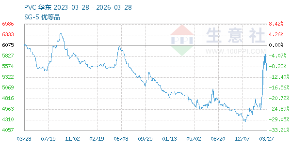 PVC树脂SG5走势图