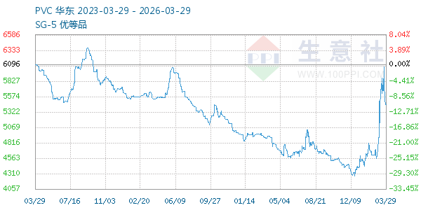 PVC树脂SG5走势图