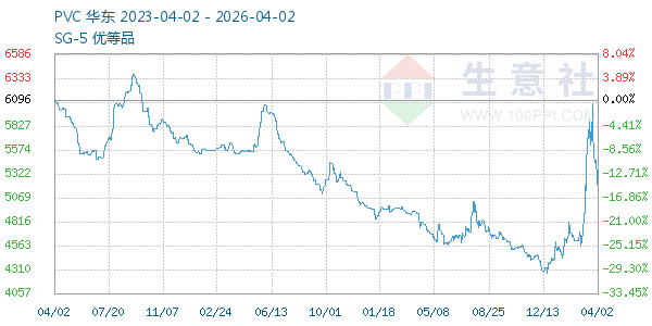PVC树脂SG5走势图